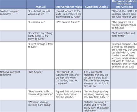 Caregivers Reflections On A Palliative Care Intervention Download Table