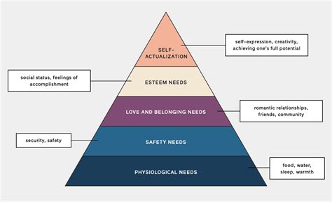 Maslows Hierarchy Of Needs Social Work Social Skills Gratitude