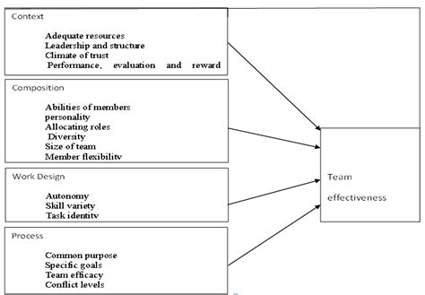 Team Effectiveness Model Source Robbins And Judge 2007