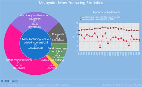 Typical malaysian dishes and more useful information. Malaysia : Manufacturing Statistics
