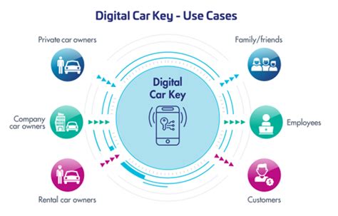 Digital Car Keys Unlocking The Potential Of The Digital Automotive Key