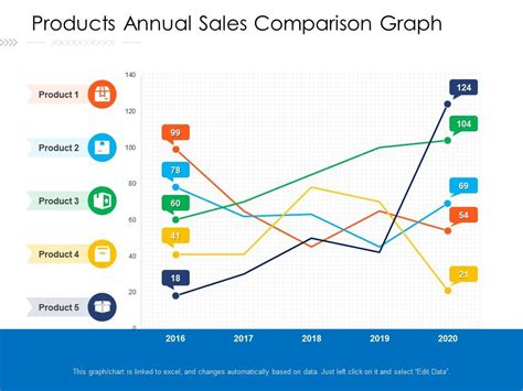 Products Annual Sales Comparison Graph Presentation Graphics