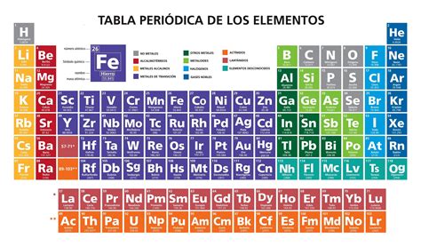Como Estan Ordenados Los Elementos Quimicos En La Tabla Periodica