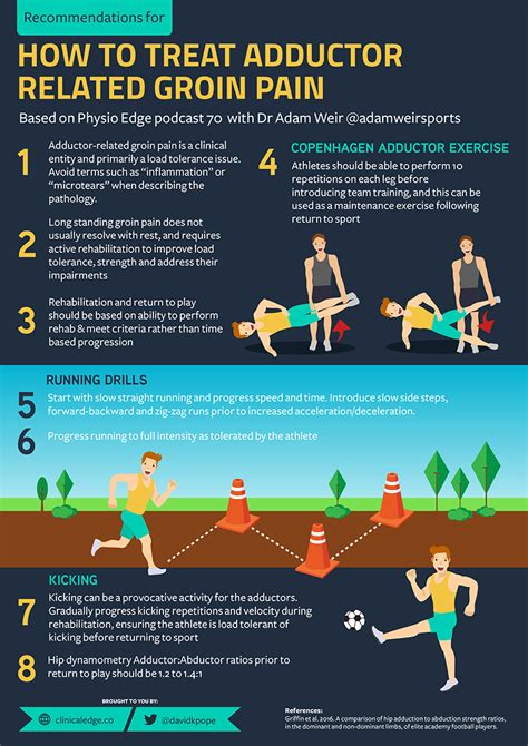 Clinical Edge Infographic How To Treat Adductor Related Groin Pain