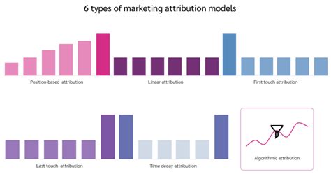 What Is Multi Channel Attribution Basics And Best Practices