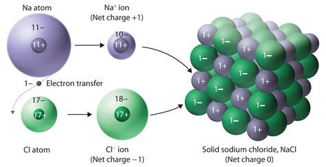 Ionic Solids - Chemistry LibreTexts