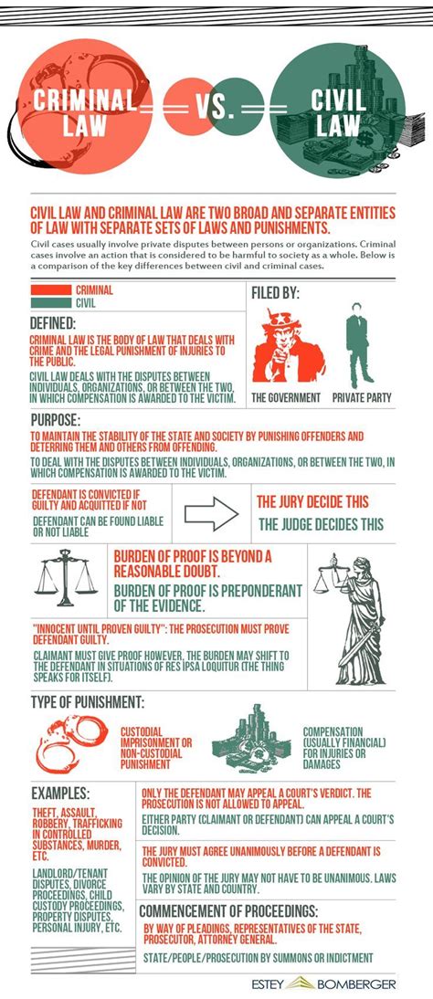 Criminal Law Vs Civil Law Infographic Criminal Law