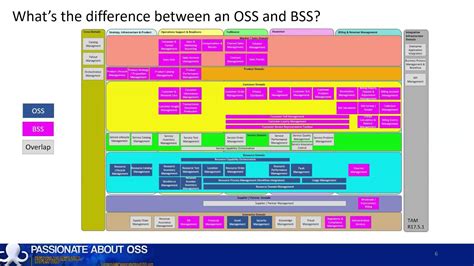 What Is An Oss Bss In Telco Part5 Whats The Difference Between An Oss And A Bss Youtube