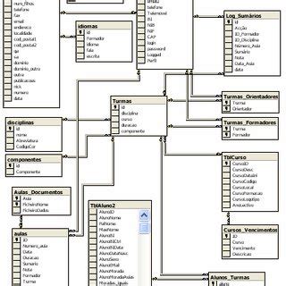 Modelo lógico da base de dados usada pela interface de formadores Download Scientific Diagram