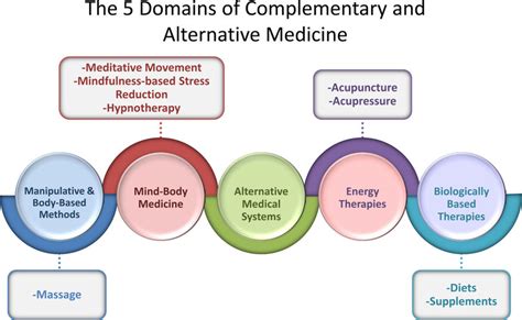 The 5 Domains Of Complementary And Alternative Medicine Put Together