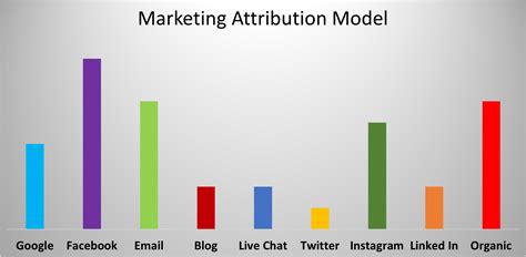 What Is Marketing Attribution