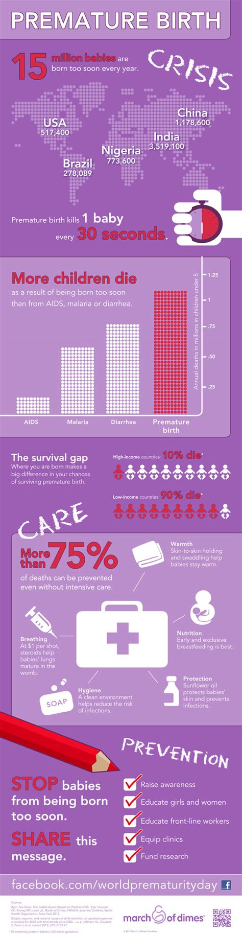 Infographic The Global Problem Of Premature Birth March Of Dimes