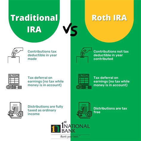 Traditional Iras Vs Roth Iras Comparison 1st National Bank
