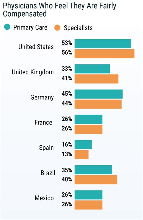 International Physician Compensation Report 2019 Do Us Physicians Have