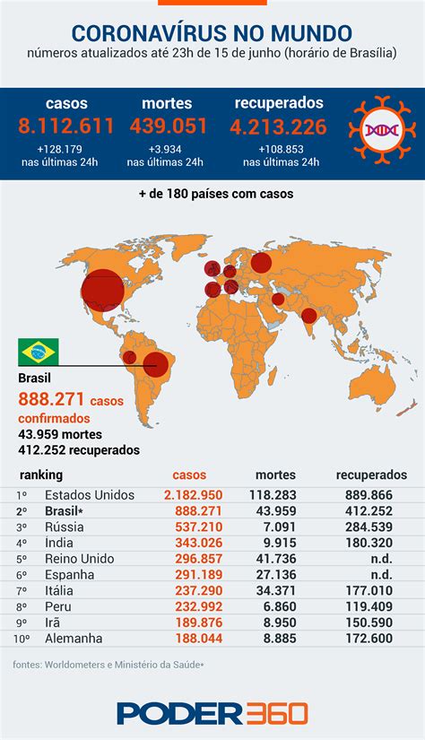 Casos um mapa produzido pela bbc e atualizado automaticamente mostra a expansão do coronavirus pelo mundo desde que foi descoberto na província de hubei em. Conheça os números do coronavírus no Brasil e no mundo ...