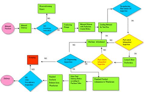 Incoming Inspection Process Flow Chart Flowchart Examples