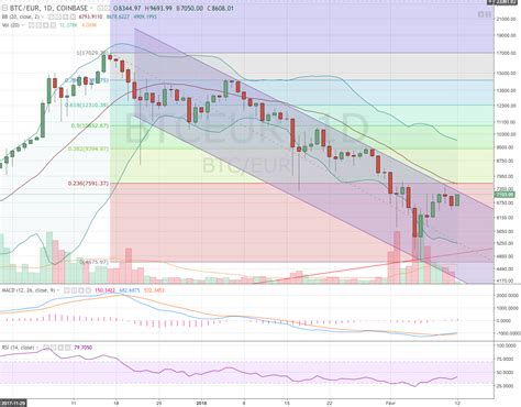 Prix du bitcoin en temps réel, cours du bitcoin en dollars. Cours du Bitcoin en euro | Analyse Technique du 12-02-2018