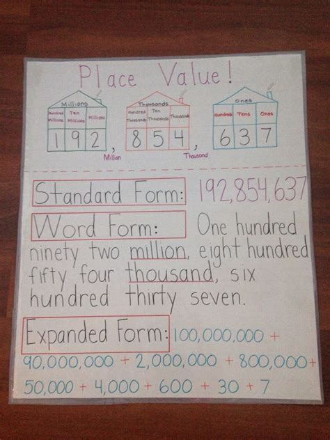 Place Value Anchor Chart Expanded Form Word Form Tens And Ones