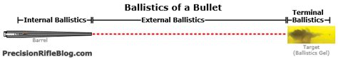 Ballistics Of A Bullet Internal Ballistics External Ballistics