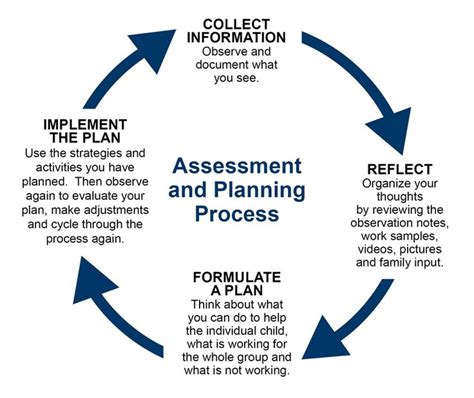 Assessment Process Types Of Childhood Assessments Needs Assessment