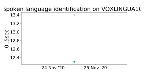 Voxlingua107 Benchmark Spoken Language Identification Papers With Code