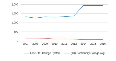 Lone Star College System Profile The Woodlands Texas Tx