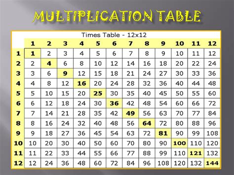Printable Multiplication Table 12x12