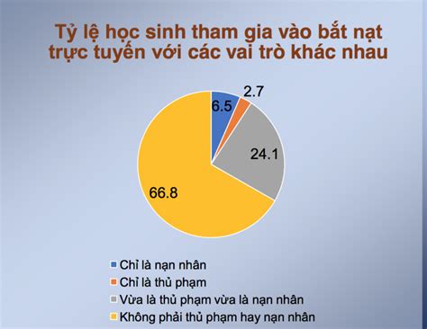 Bị bắt nạt trực tuyến Học sinh đốt trường cắt tay để giảm cân