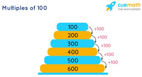 Multiples Of 100 What Are The Multiples Of 100 Solved En