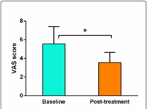 Vas Score Used To Evaluate Pain Level In Baseline And Posttreatment