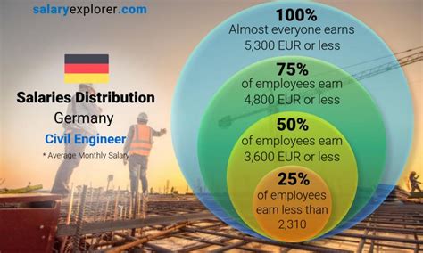 Civil Engineer Average Salary In Germany 2023 The Complete Guide