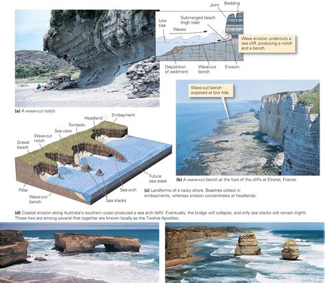 Learning Geology Coastal Landforms