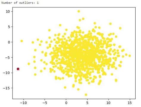 Dbscan For Outlier Detection In Python Pierian Training
