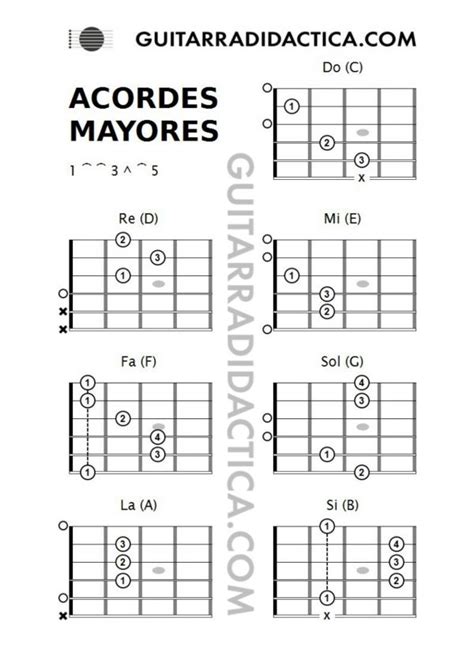 Acordes Mayores Básicos Guitarra Didáctica