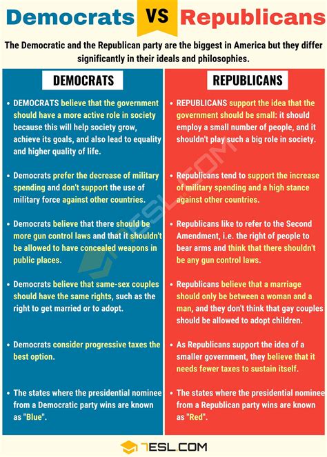 Democrats Vs Republicans Useful Differences Between Republicans Vs Democrats Efortless English