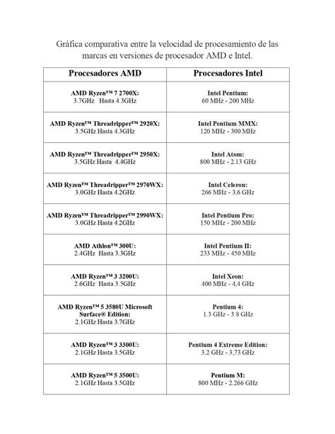 Cuadro Comparativo De La Velocidad En Los Procesadores De AMD E Intel Velocidad En GHz