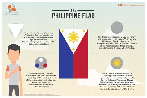 History Of The Philippine Flag Chart Images And Photos Finder