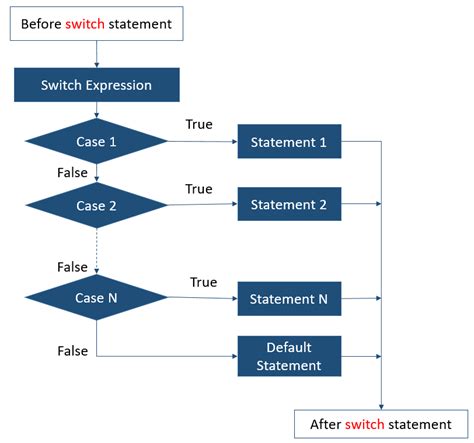 Swift Switch Statement Alphacodingskills