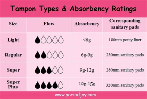 Tampon Sizes And Types Which Size Should I Use