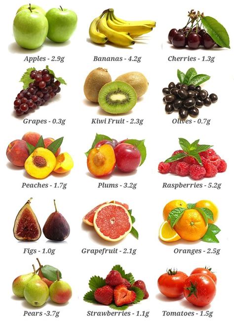 Fruit Fiber Content Chart