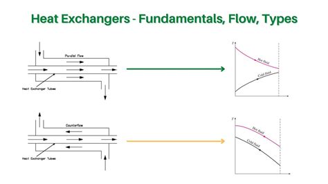 Introduction To Heat Exchangers Flow Arrangements And Type Of Heat