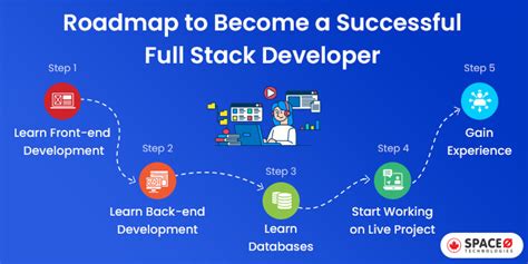 Full Stack Developer Tutorial For Beginners In