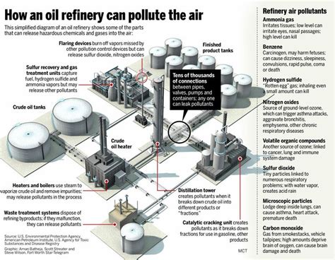 How An Oil Refinery Can Pollute The Air Infographic Oil Refinery