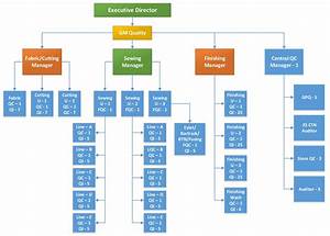 Quality Flow Chart Layout And Organogram Of Garments Ordnur Textile