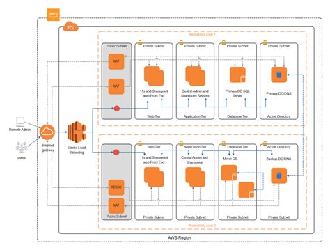 Free Editable AWS Architecture Diagram Examples Templates EdrawMax