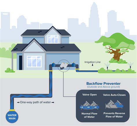 What Is A Backflow Prevention Assembly Why Does My House Have A
