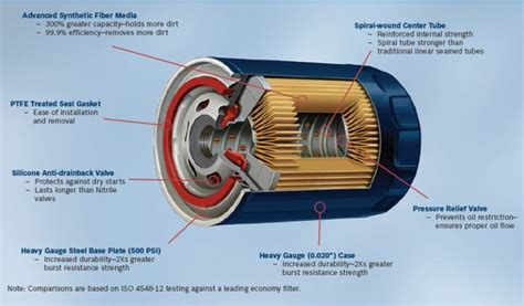 How Oil Filter Works Barsen Filters