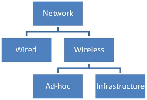 Network Classification Download Scientific Diagram