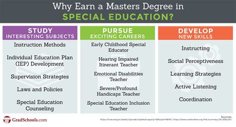 Masters In Special Education Programs 2024