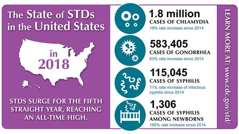 Sexually Transmitted Cases Increase In Tarrant County Tx Fort Worth